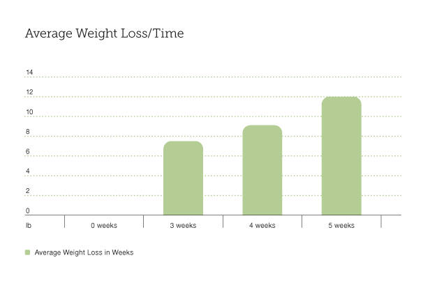 Average Weight Loss/Time