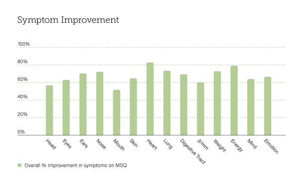 Symptom Improvement