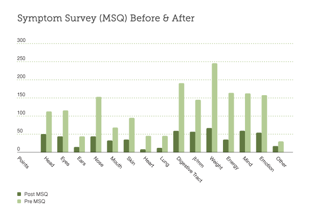 Symptom Survey (MSQ) Before & After